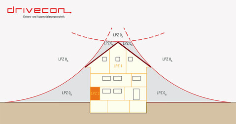 Darstellung unterschiedlicher Blitzschutzzonen an einem Haus.